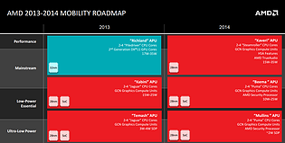 AMD Roadmap November 2013: Mobile-Prozessoren